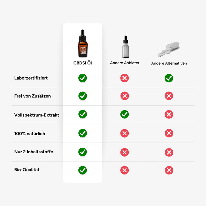 Vergleichsgrafik zu CBD Öl 20 Prozent